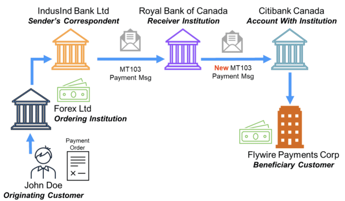Step-by-step flowchart showing SWIFT MT192 recall message path from sending bank to beneficiary account freeze.